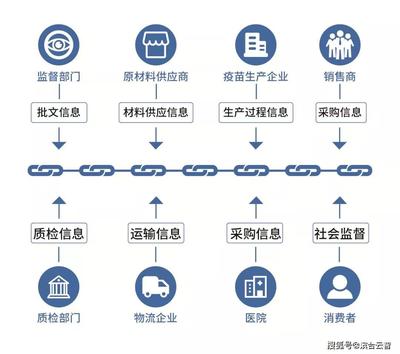 区块链大数据溯源追踪系统 众志成城抗击疫情的技术力量