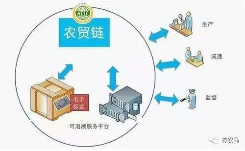 区块链重新定义农业 用四个案例解读溯源与信息追踪系统