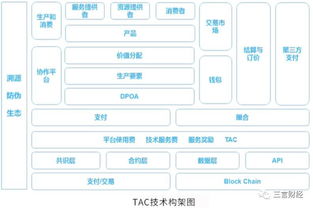 专访TAC溯源链王鹏飞 区块链溯源将重塑消费信用体系，实用是关键