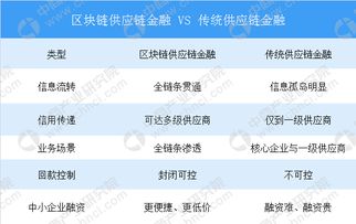 在解决中小微企业融资难方面 区块链金融供应链凸显五大优势