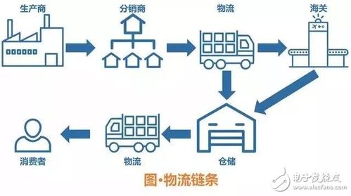 区块链之概述和七大应用场景分析