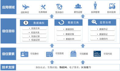 航科院“民航链”通过国家网信办备案 区块链技术护航民航大数据溯源新篇章